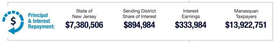 Graphic showing principal and interest repayment amounts.